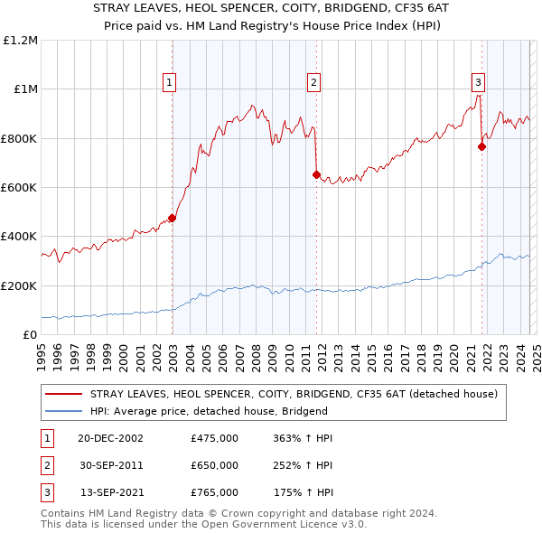 STRAY LEAVES, HEOL SPENCER, COITY, BRIDGEND, CF35 6AT: Price paid vs HM Land Registry's House Price Index