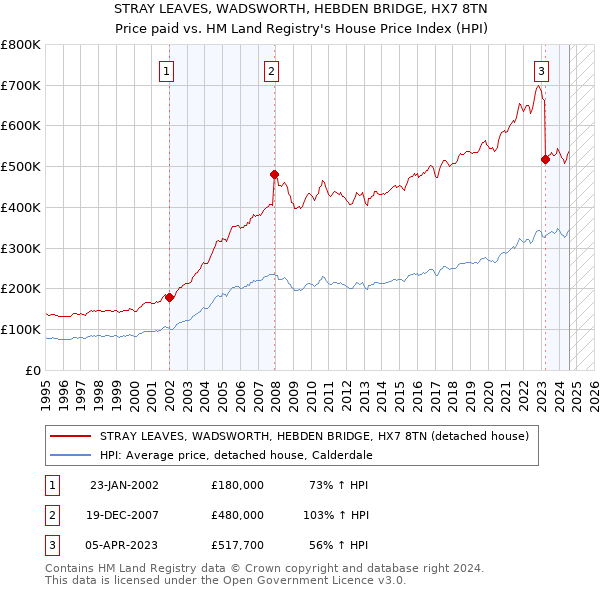 STRAY LEAVES, WADSWORTH, HEBDEN BRIDGE, HX7 8TN: Price paid vs HM Land Registry's House Price Index