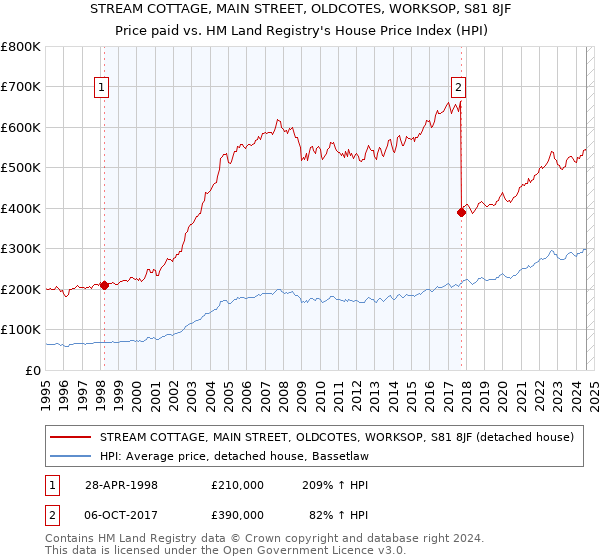 STREAM COTTAGE, MAIN STREET, OLDCOTES, WORKSOP, S81 8JF: Price paid vs HM Land Registry's House Price Index