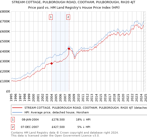 STREAM COTTAGE, PULBOROUGH ROAD, COOTHAM, PULBOROUGH, RH20 4JT: Price paid vs HM Land Registry's House Price Index