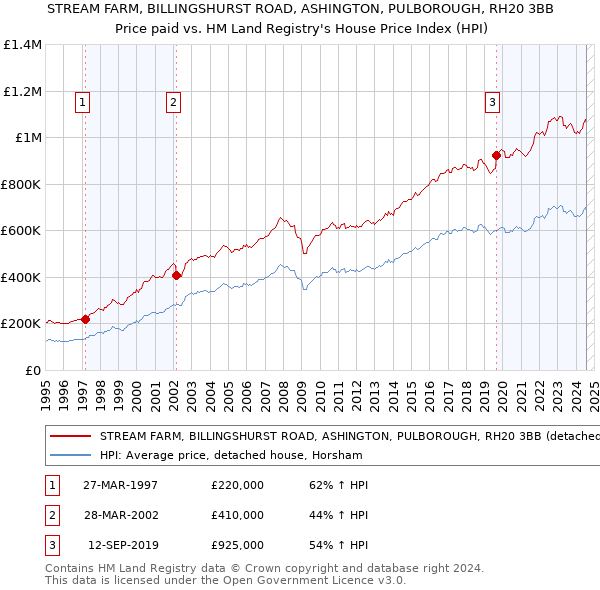 STREAM FARM, BILLINGSHURST ROAD, ASHINGTON, PULBOROUGH, RH20 3BB: Price paid vs HM Land Registry's House Price Index