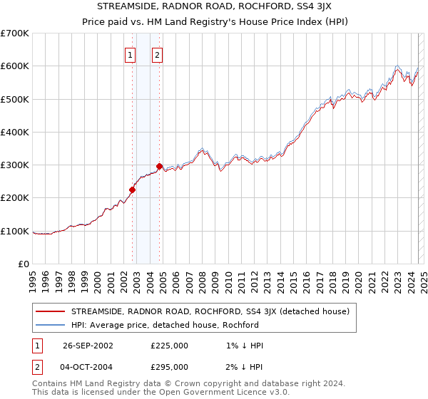 STREAMSIDE, RADNOR ROAD, ROCHFORD, SS4 3JX: Price paid vs HM Land Registry's House Price Index