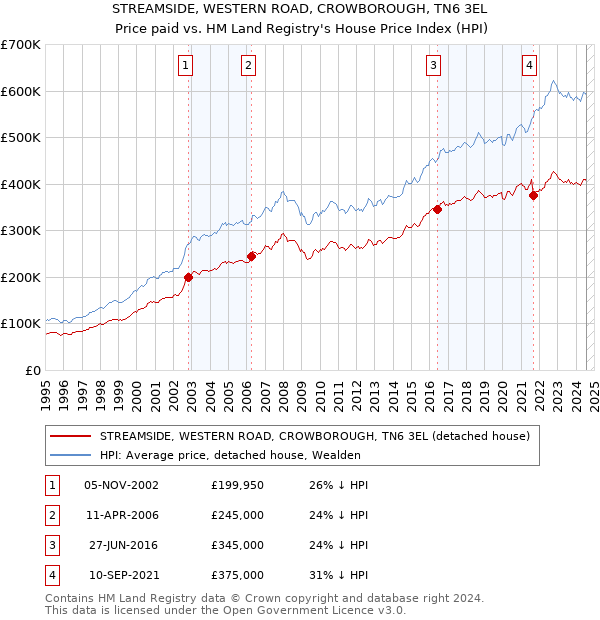 STREAMSIDE, WESTERN ROAD, CROWBOROUGH, TN6 3EL: Price paid vs HM Land Registry's House Price Index