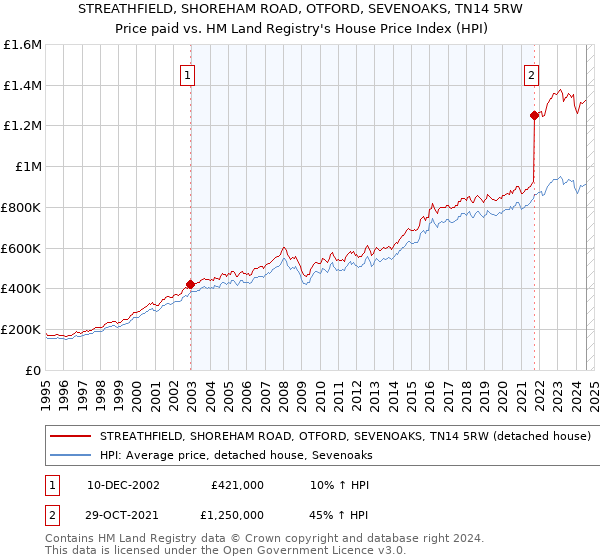 STREATHFIELD, SHOREHAM ROAD, OTFORD, SEVENOAKS, TN14 5RW: Price paid vs HM Land Registry's House Price Index