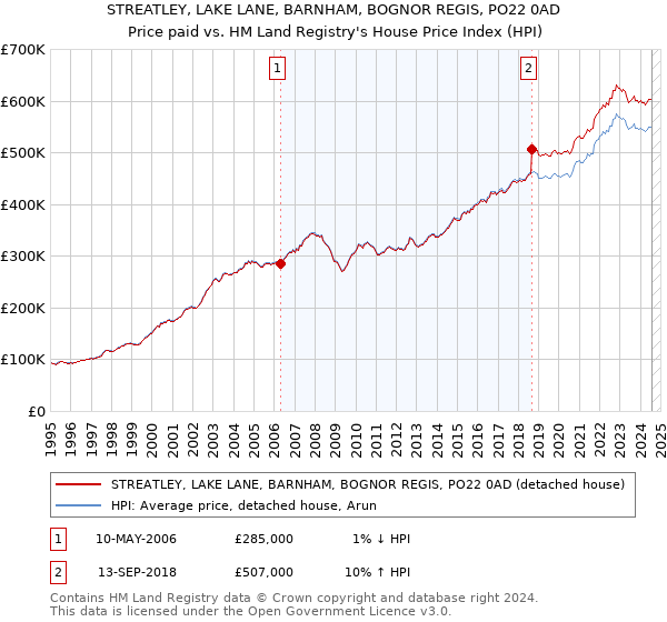 STREATLEY, LAKE LANE, BARNHAM, BOGNOR REGIS, PO22 0AD: Price paid vs HM Land Registry's House Price Index