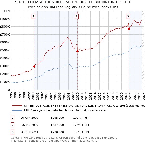 STREET COTTAGE, THE STREET, ACTON TURVILLE, BADMINTON, GL9 1HH: Price paid vs HM Land Registry's House Price Index