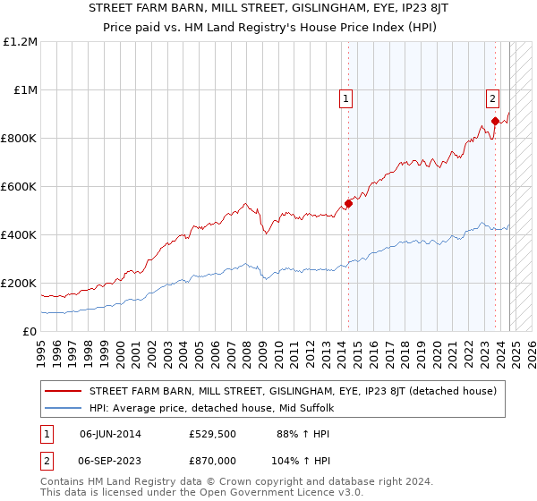 STREET FARM BARN, MILL STREET, GISLINGHAM, EYE, IP23 8JT: Price paid vs HM Land Registry's House Price Index