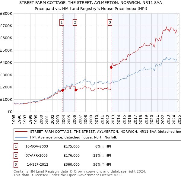 STREET FARM COTTAGE, THE STREET, AYLMERTON, NORWICH, NR11 8AA: Price paid vs HM Land Registry's House Price Index