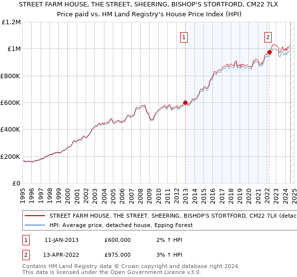 STREET FARM HOUSE, THE STREET, SHEERING, BISHOP'S STORTFORD, CM22 7LX: Price paid vs HM Land Registry's House Price Index