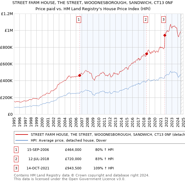 STREET FARM HOUSE, THE STREET, WOODNESBOROUGH, SANDWICH, CT13 0NF: Price paid vs HM Land Registry's House Price Index