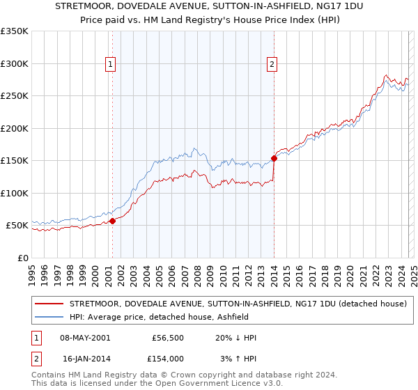 STRETMOOR, DOVEDALE AVENUE, SUTTON-IN-ASHFIELD, NG17 1DU: Price paid vs HM Land Registry's House Price Index