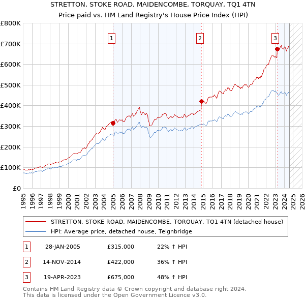 STRETTON, STOKE ROAD, MAIDENCOMBE, TORQUAY, TQ1 4TN: Price paid vs HM Land Registry's House Price Index