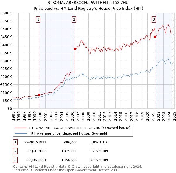 STROMA, ABERSOCH, PWLLHELI, LL53 7HU: Price paid vs HM Land Registry's House Price Index