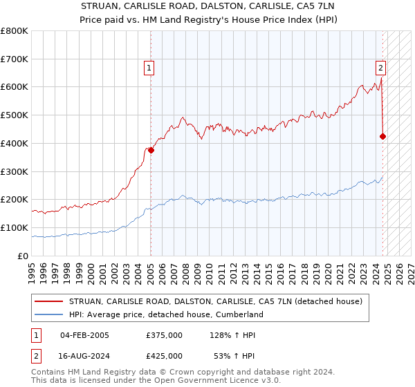 STRUAN, CARLISLE ROAD, DALSTON, CARLISLE, CA5 7LN: Price paid vs HM Land Registry's House Price Index