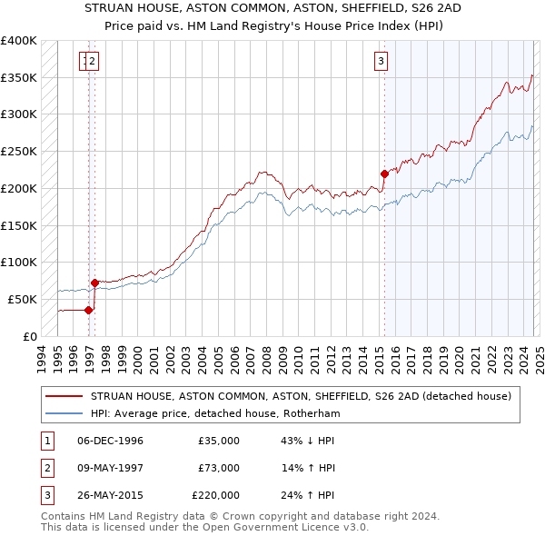 STRUAN HOUSE, ASTON COMMON, ASTON, SHEFFIELD, S26 2AD: Price paid vs HM Land Registry's House Price Index