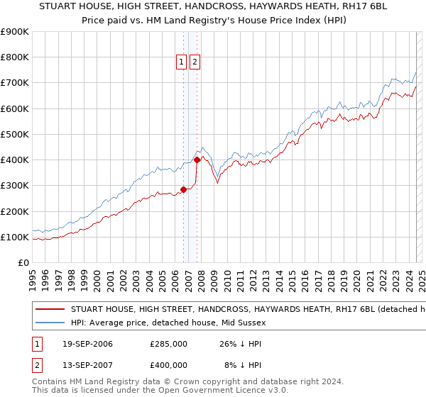 STUART HOUSE, HIGH STREET, HANDCROSS, HAYWARDS HEATH, RH17 6BL: Price paid vs HM Land Registry's House Price Index