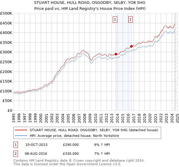 STUART HOUSE, HULL ROAD, OSGODBY, SELBY, YO8 5HG: Price paid vs HM Land Registry's House Price Index