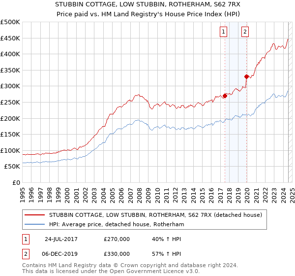 STUBBIN COTTAGE, LOW STUBBIN, ROTHERHAM, S62 7RX: Price paid vs HM Land Registry's House Price Index