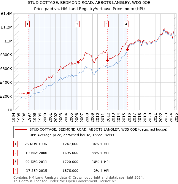 STUD COTTAGE, BEDMOND ROAD, ABBOTS LANGLEY, WD5 0QE: Price paid vs HM Land Registry's House Price Index