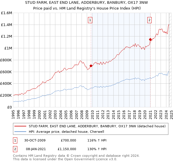 STUD FARM, EAST END LANE, ADDERBURY, BANBURY, OX17 3NW: Price paid vs HM Land Registry's House Price Index