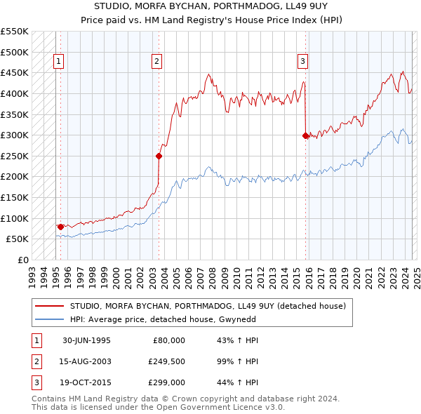 STUDIO, MORFA BYCHAN, PORTHMADOG, LL49 9UY: Price paid vs HM Land Registry's House Price Index