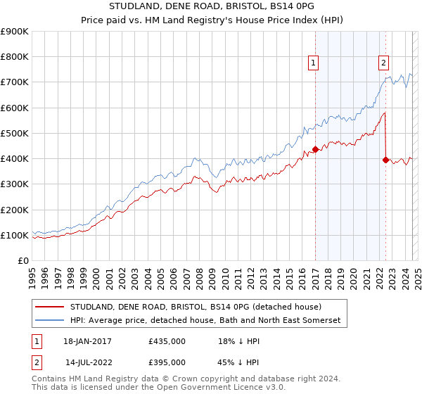 STUDLAND, DENE ROAD, BRISTOL, BS14 0PG: Price paid vs HM Land Registry's House Price Index