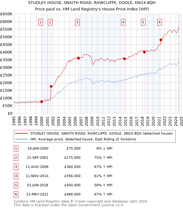 STUDLEY HOUSE, SNAITH ROAD, RAWCLIFFE, GOOLE, DN14 8QH: Price paid vs HM Land Registry's House Price Index