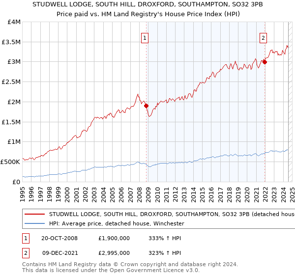 STUDWELL LODGE, SOUTH HILL, DROXFORD, SOUTHAMPTON, SO32 3PB: Price paid vs HM Land Registry's House Price Index