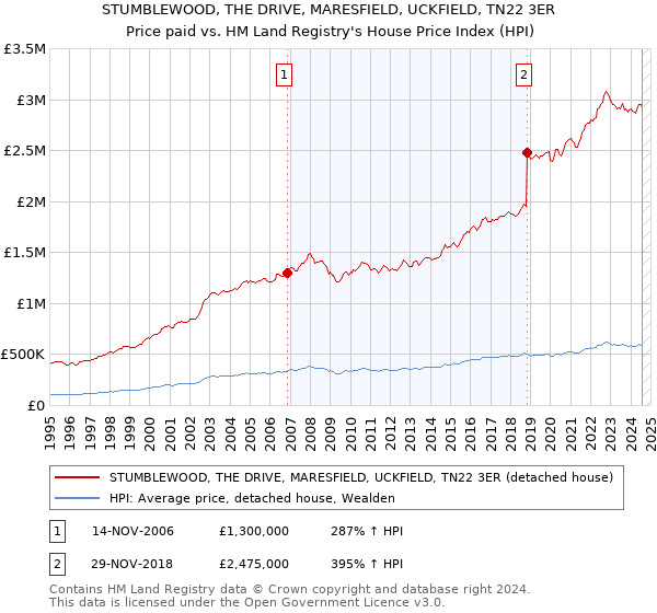 STUMBLEWOOD, THE DRIVE, MARESFIELD, UCKFIELD, TN22 3ER: Price paid vs HM Land Registry's House Price Index