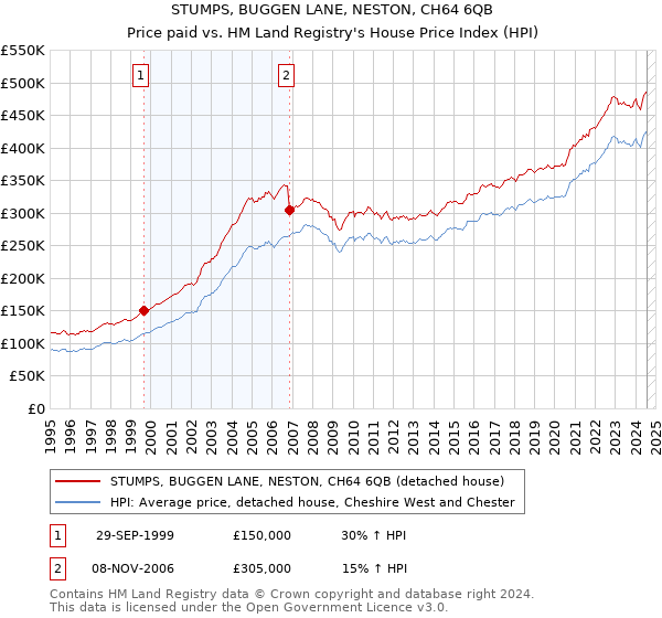 STUMPS, BUGGEN LANE, NESTON, CH64 6QB: Price paid vs HM Land Registry's House Price Index