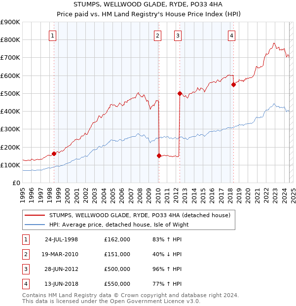 STUMPS, WELLWOOD GLADE, RYDE, PO33 4HA: Price paid vs HM Land Registry's House Price Index