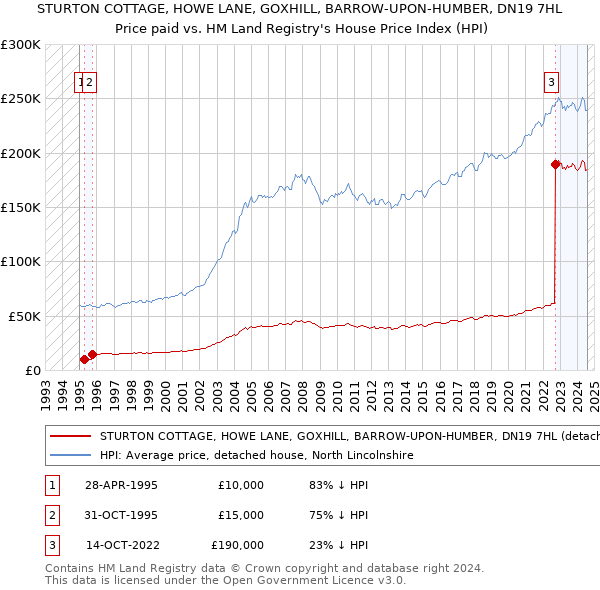 STURTON COTTAGE, HOWE LANE, GOXHILL, BARROW-UPON-HUMBER, DN19 7HL: Price paid vs HM Land Registry's House Price Index