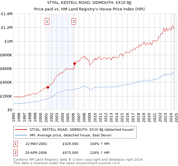 STYAL, KESTELL ROAD, SIDMOUTH, EX10 8JJ: Price paid vs HM Land Registry's House Price Index