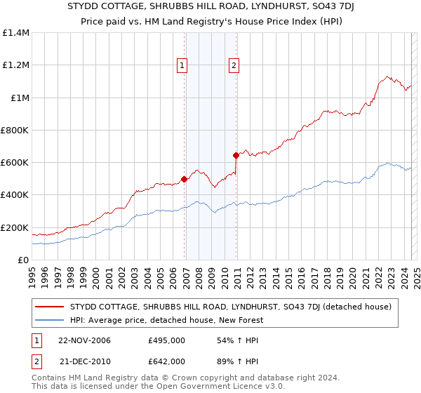 STYDD COTTAGE, SHRUBBS HILL ROAD, LYNDHURST, SO43 7DJ: Price paid vs HM Land Registry's House Price Index