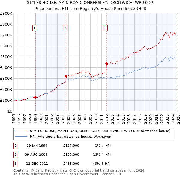 STYLES HOUSE, MAIN ROAD, OMBERSLEY, DROITWICH, WR9 0DP: Price paid vs HM Land Registry's House Price Index