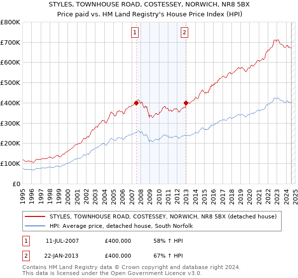 STYLES, TOWNHOUSE ROAD, COSTESSEY, NORWICH, NR8 5BX: Price paid vs HM Land Registry's House Price Index