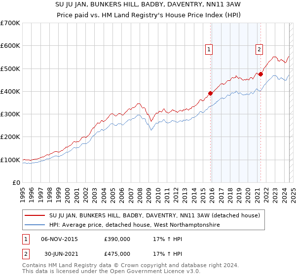 SU JU JAN, BUNKERS HILL, BADBY, DAVENTRY, NN11 3AW: Price paid vs HM Land Registry's House Price Index