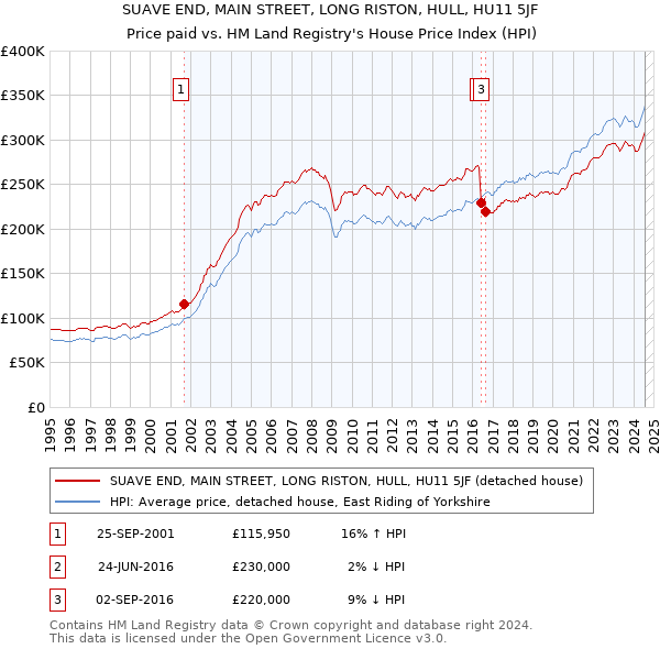 SUAVE END, MAIN STREET, LONG RISTON, HULL, HU11 5JF: Price paid vs HM Land Registry's House Price Index