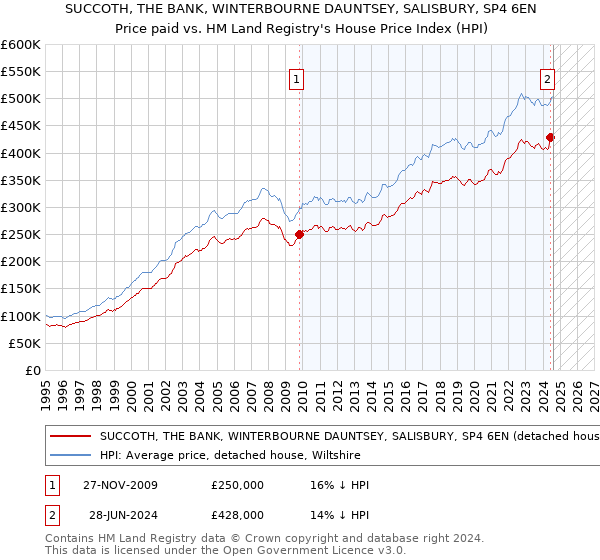 SUCCOTH, THE BANK, WINTERBOURNE DAUNTSEY, SALISBURY, SP4 6EN: Price paid vs HM Land Registry's House Price Index