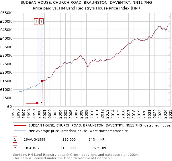 SUDEAN HOUSE, CHURCH ROAD, BRAUNSTON, DAVENTRY, NN11 7HG: Price paid vs HM Land Registry's House Price Index