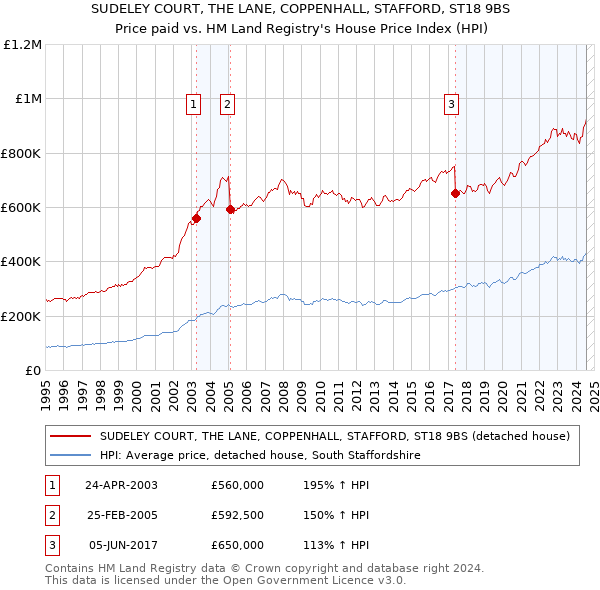 SUDELEY COURT, THE LANE, COPPENHALL, STAFFORD, ST18 9BS: Price paid vs HM Land Registry's House Price Index