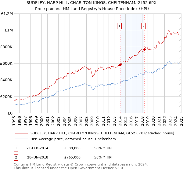 SUDELEY, HARP HILL, CHARLTON KINGS, CHELTENHAM, GL52 6PX: Price paid vs HM Land Registry's House Price Index