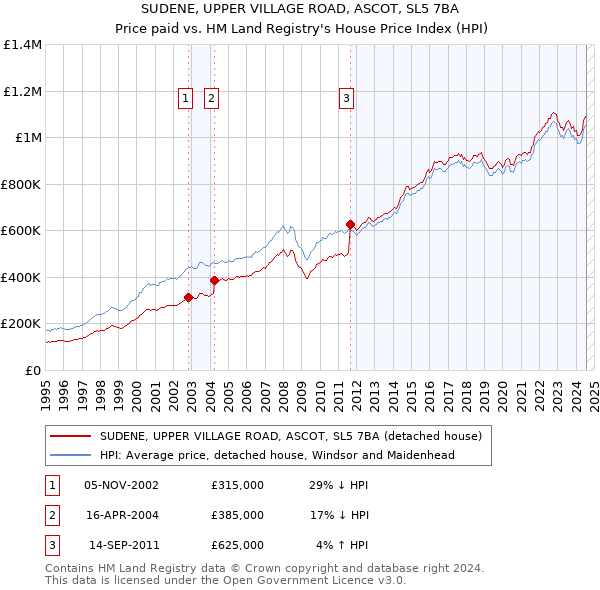 SUDENE, UPPER VILLAGE ROAD, ASCOT, SL5 7BA: Price paid vs HM Land Registry's House Price Index