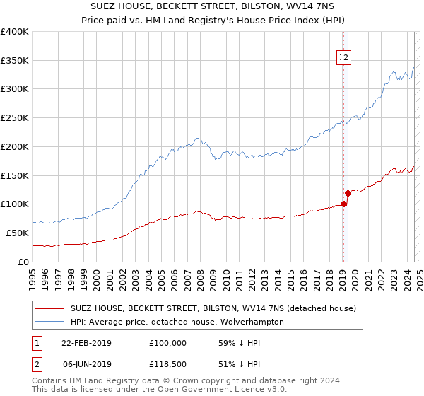 SUEZ HOUSE, BECKETT STREET, BILSTON, WV14 7NS: Price paid vs HM Land Registry's House Price Index