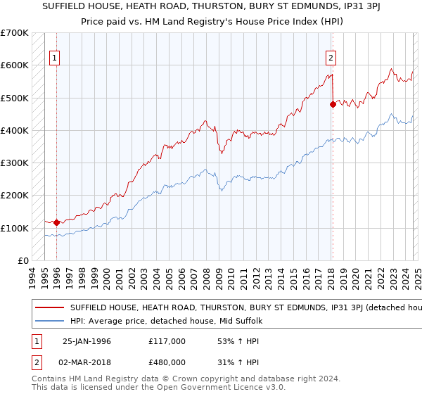 SUFFIELD HOUSE, HEATH ROAD, THURSTON, BURY ST EDMUNDS, IP31 3PJ: Price paid vs HM Land Registry's House Price Index