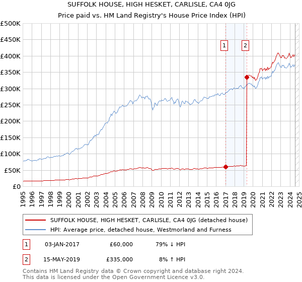 SUFFOLK HOUSE, HIGH HESKET, CARLISLE, CA4 0JG: Price paid vs HM Land Registry's House Price Index