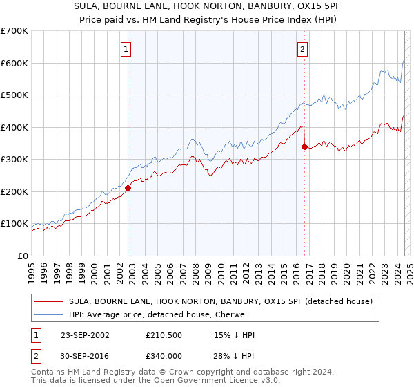 SULA, BOURNE LANE, HOOK NORTON, BANBURY, OX15 5PF: Price paid vs HM Land Registry's House Price Index