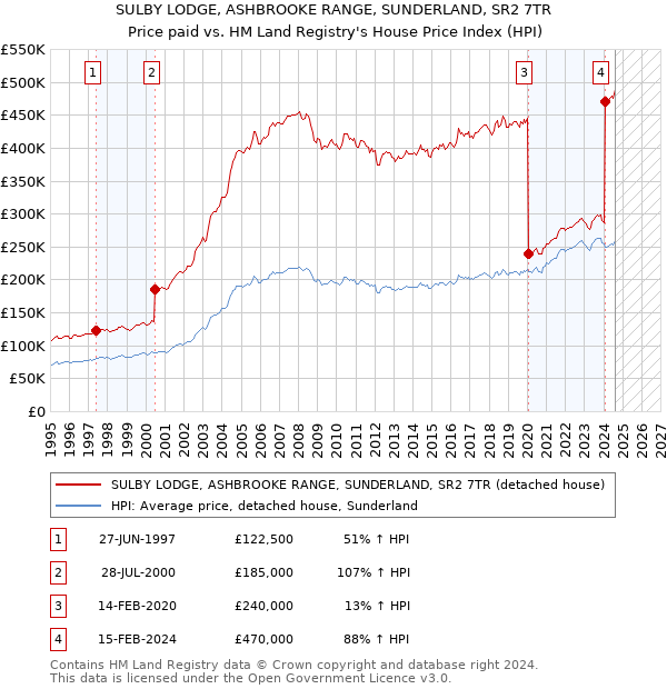 SULBY LODGE, ASHBROOKE RANGE, SUNDERLAND, SR2 7TR: Price paid vs HM Land Registry's House Price Index