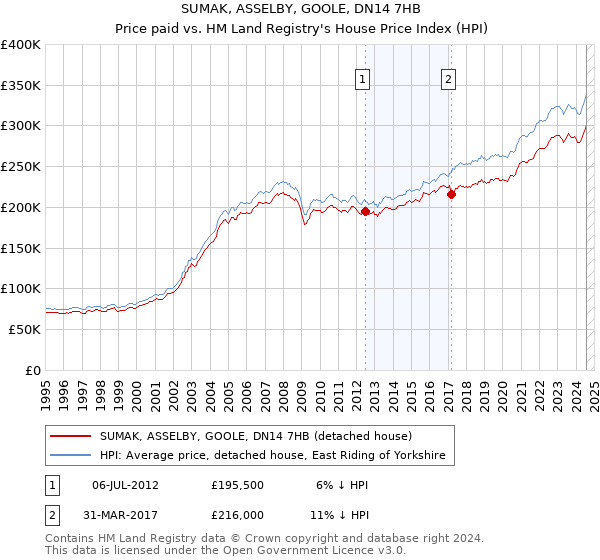 SUMAK, ASSELBY, GOOLE, DN14 7HB: Price paid vs HM Land Registry's House Price Index