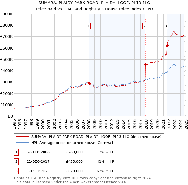 SUMARA, PLAIDY PARK ROAD, PLAIDY, LOOE, PL13 1LG: Price paid vs HM Land Registry's House Price Index